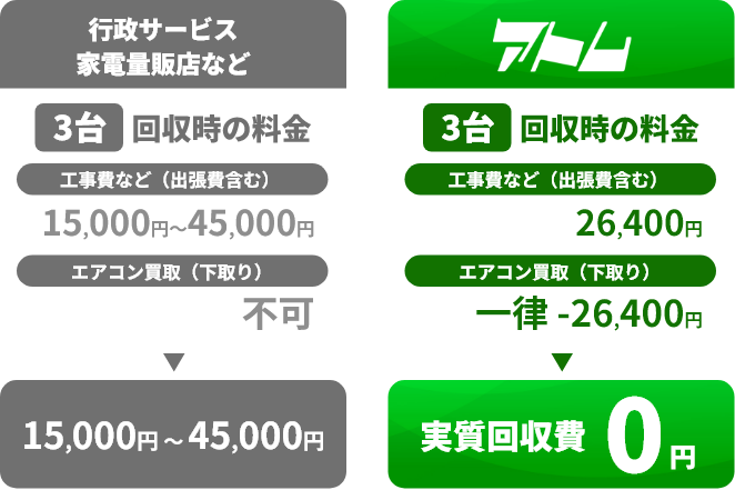 アトムで３台回収 0円