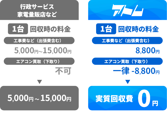アトムで１台回収 0円